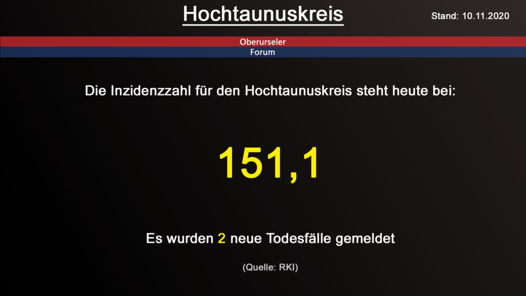 Die Inzidenzzahl für den Hochtaunuskreis steht heute bei 151,1. Es wurden 2 neue Todesfälle gemeldet. (Quelle: RKI)