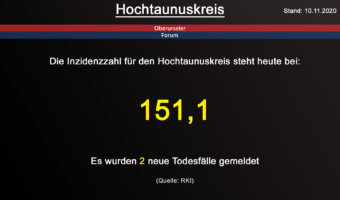 Die Inzidenzzahl für den Hochtaunuskreis steht heute bei 151,1. Es wurden 2 neue Todesfälle gemeldet. (Quelle: RKI)