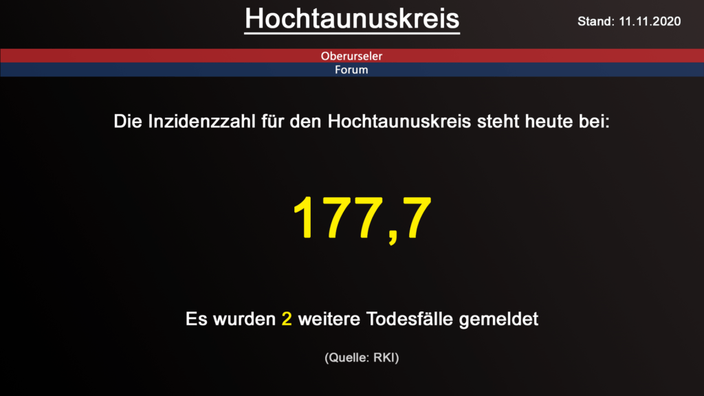 Die Inzidenzzahl für den Hochtaunuskreis steht heute bei 177,7. Es wurden 2 weitere Todesfälle gemeldet. (Quelle: RKI)