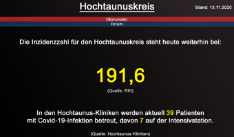 Die Inzidenzzahl für den Hochtaunuskreis steht heute weiterhin bei 191,6. (Quelle: RKI)