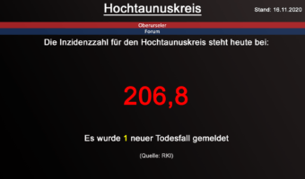 Die Inzidenzzahl für den Hochtaunuskreis steht heute bei 206,8. Gestern wurde 1 neuer Todesfall gemeldet. (Quelle: RKI)