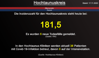 Die Inzidenzzahl für den Hochtaunuskreis steht heute bei 181,5. Gestern wurden 6 neue Todesfälle gemeldet. (Quelle: RKI)