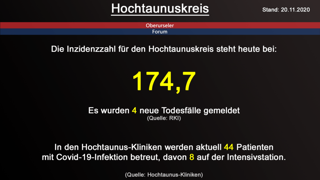 Die Inzidenzzahl für den Hochtaunuskreis steht heute bei 174,7. Gestern wurden 4 neue Todesfälle gemeldet. (Quelle: RKI)