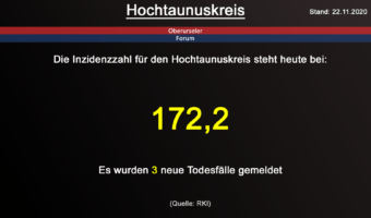 Die Inzidenzzahl für den Hochtaunuskreis steht heute bei 172,2. Gestern wurden 3 neue Todesfälle gemeldet. (Quelle: RKI)