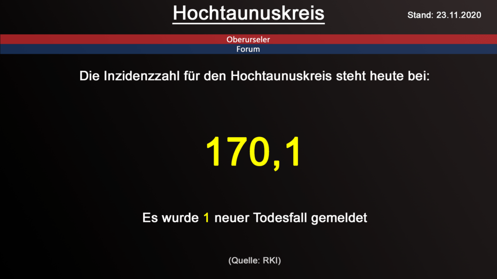 Die Inzidenzzahl für den Hochtaunuskreis steht heute bei 170,1. Gestern wurden 1 neuer Todesfall gemeldet. (Quelle: RKI)
