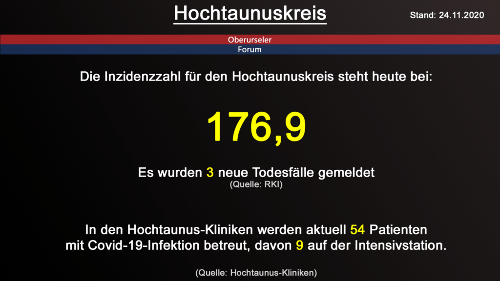 Die Inzidenzzahl für den Hochtaunuskreis steht heute bei 176,9. Gestern wurden 3 neue Todesfälle gemeldet. (Quelle: RKI)