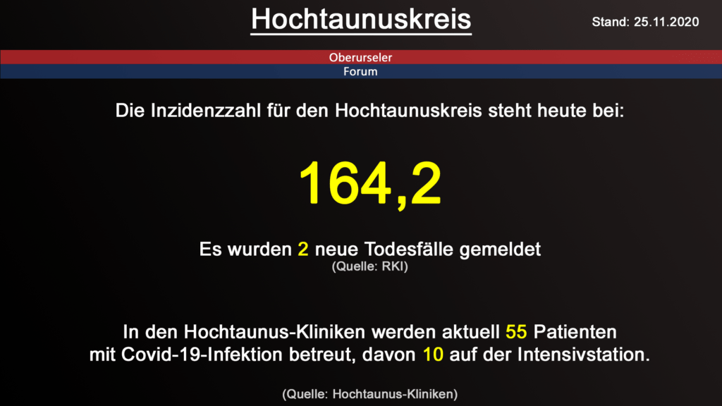 Die Inzidenzzahl für den Hochtaunuskreis steht heute bei 164,2. Gestern wurden 2 neue Todesfälle gemeldet. (Quelle: RKI)