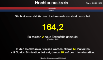 Die Inzidenzzahl für den Hochtaunuskreis steht heute bei 164,2. Gestern wurden 2 neue Todesfälle gemeldet. (Quelle: RKI)