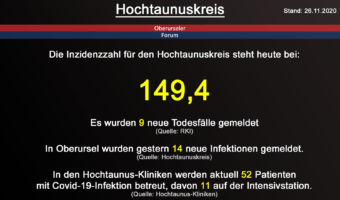 Die Inzidenzzahl für den Hochtaunuskreis steht heute bei 149,4. Gestern wurden 9 neue Todesfälle gemeldet. (Quelle: RKI) In Oberursel wurden gestern 14 neue Infektionen gemeldet (Quelle: Hochtaunuskreis) In den Hochtaunus-Kliniken werden aktuell 52 Patienten mit Covid-19-Infektion betreut, davon 11 auf der Intensivstation. (Quelle: Hochtaunus-Kliniken)
