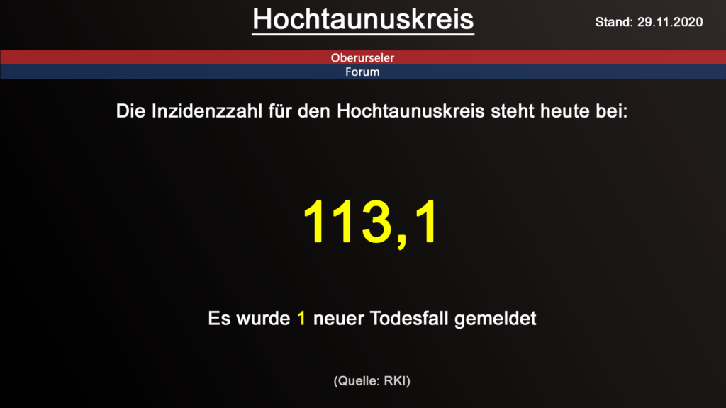 Die Inzidenzzahl für den Hochtaunuskreis steht heute bei 113,1. Gestern wurden 1 neuer Todesfall gemeldet. (Quelle: RKI)