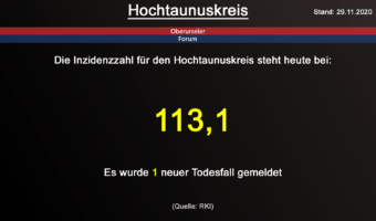 Die Inzidenzzahl für den Hochtaunuskreis steht heute bei 113,1. Gestern wurden 1 neuer Todesfall gemeldet. (Quelle: RKI)
