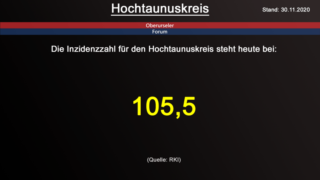 Die Inzidenzzahl für den Hochtaunuskreis steht heute bei 105,5 (Quelle: RKI)