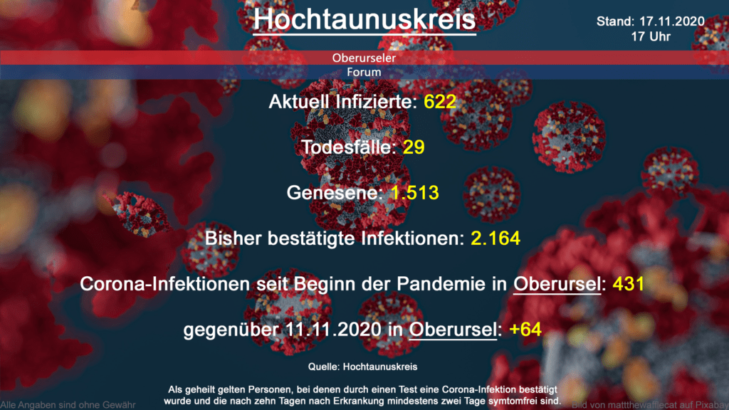 In Oberursel gab es seit Anfang der Pandemie 431 Infektionen, davon 64 in der lezten 7 Tagen.