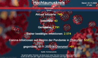 In Oberursel gab es seit Anfang der Pandemie 522 Infektionen, davon 91 in der lezten 7 Tagen.