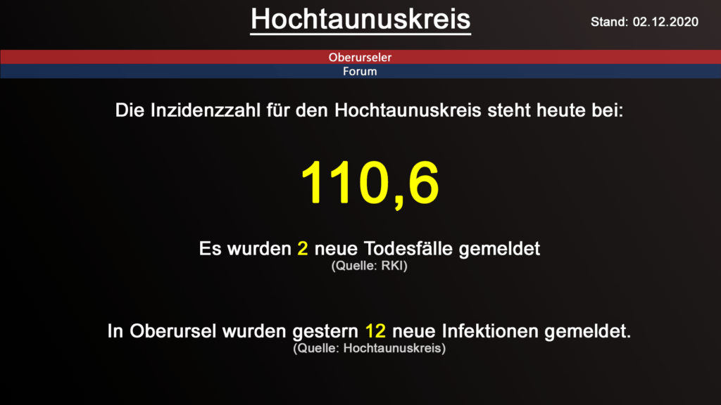 Die Inzidenzzahl für den Hochtaunuskreis steht heute bei 110,6. Gestern wurden 2 neuer Todesfälle gemeldet. (Quelle: RKI)