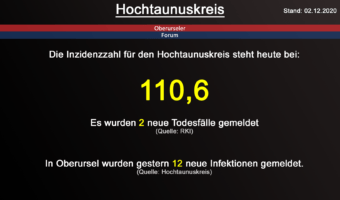 Die Inzidenzzahl für den Hochtaunuskreis steht heute bei 110,6. Gestern wurden 2 neuer Todesfälle gemeldet. (Quelle: RKI)