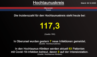 Die Inzidenzzahl für den Hochtaunuskreis steht heute bei 117,3 (Quelle: RKI)