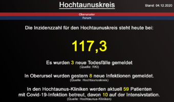 Die Inzidenzzahl für den Hochtaunuskreis steht heute bei 117,3. Gestern wurden 3 neuer Todesfälle gemeldet. (Quelle: RKI)