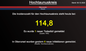 Die Inzidenzzahl für den Hochtaunuskreis steht heute bei 114,8. Gestern wurde 1 neuer Todesfall gemeldet. (Quelle: RKI)