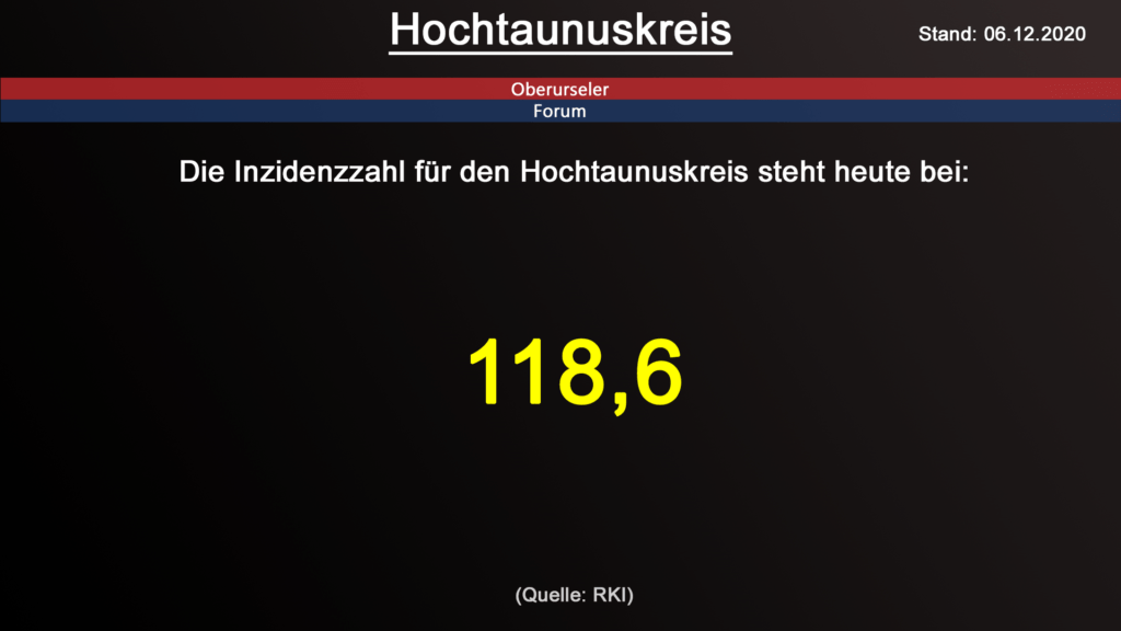 Die Inzidenzzahl für den Hochtaunuskreis steht heute bei 118,6 (Quelle: RKI)