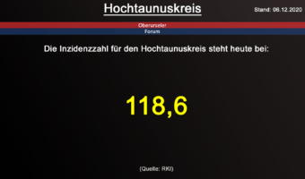 Die Inzidenzzahl für den Hochtaunuskreis steht heute bei 118,6 (Quelle: RKI)