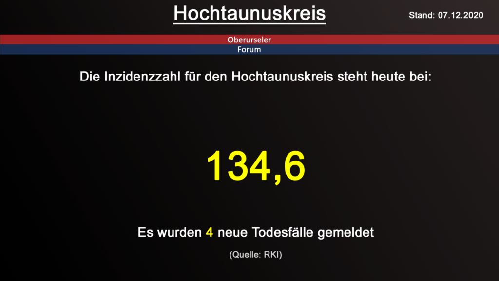 Die Inzidenzzahl für den Hochtaunuskreis steht heute bei 134,6. Gestern wurden 4 neue Todesfälle gemeldet. (Quelle: RKI)