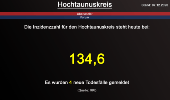 Die Inzidenzzahl für den Hochtaunuskreis steht heute bei 134,6. Gestern wurden 4 neue Todesfälle gemeldet. (Quelle: RKI)