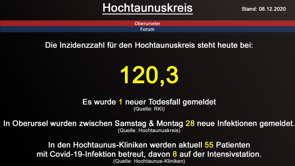 Die Inzidenzzahl für den Hochtaunuskreis steht heute bei 120,3. Gestern wurde 1 neuer Todesfall gemeldet. (Quelle: RKI)