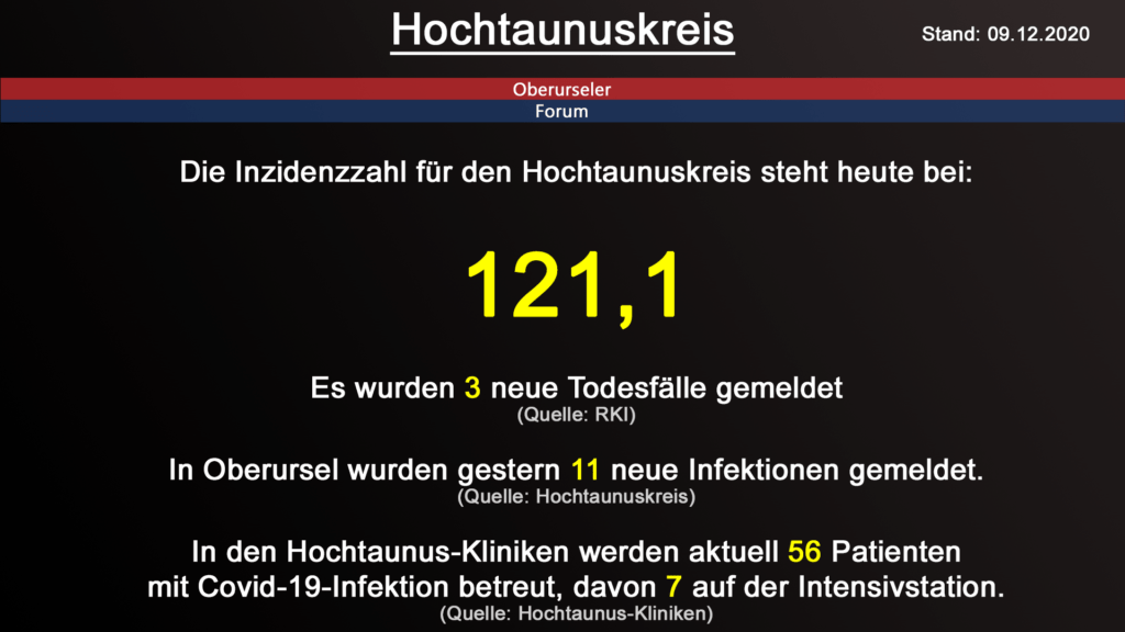 Die Inzidenzzahl für den Hochtaunuskreis steht heute bei 121,1. Gestern wurden 3 neue Todesfälle gemeldet. (Quelle: RKI)