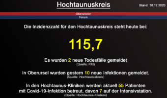 Die Inzidenzzahl für den Hochtaunuskreis steht heute bei 115,7. Gestern wurden 2 neue Todesfälle gemeldet. (Quelle: RKI)