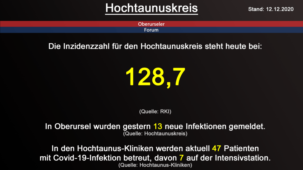 Die Inzidenzzahl für den Hochtaunuskreis steht heute bei 128,7 (Quelle: RKI)