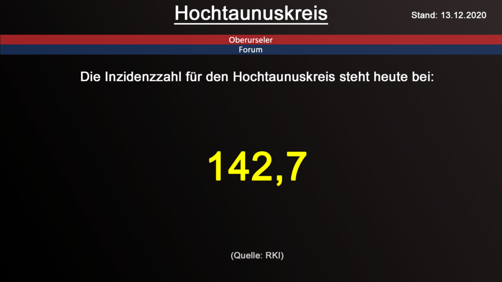 Die Inzidenzzahl für den Hochtaunuskreis steht heute bei 142,7. (Quelle: RKI)