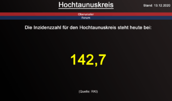 Die Inzidenzzahl für den Hochtaunuskreis steht heute bei 142,7. (Quelle: RKI)
