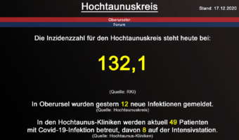 Die Inzidenzzahl für den Hochtaunuskreis steht heute bei 127,9. Gestern wurde 1 neuer Todesfall gemeldet. (Quelle: RKI)