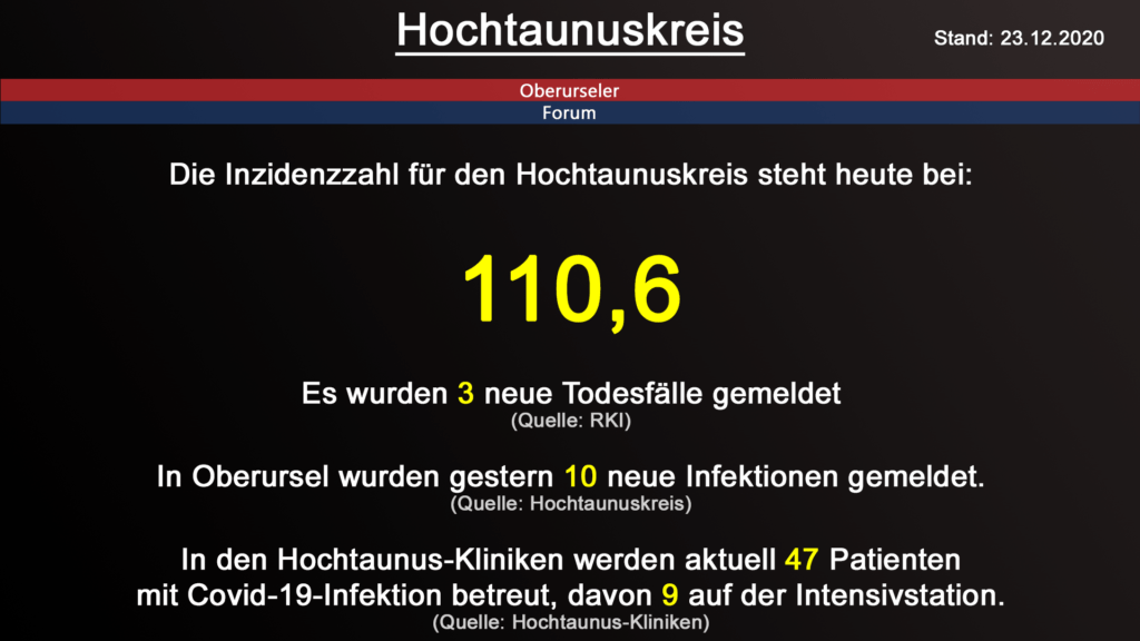 Die Inzidenzzahl für den Hochtaunuskreis steht heute bei 110,6. Gestern wurden 3 neue Todesfälle gemeldet. (Quelle: RKI)