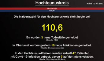 Die Inzidenzzahl für den Hochtaunuskreis steht heute bei 110,6. Gestern wurden 3 neue Todesfälle gemeldet. (Quelle: RKI)