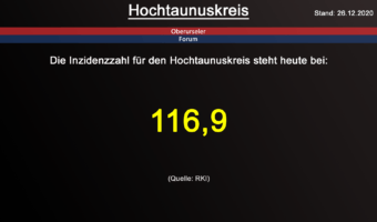 Die Inzidenzzahl für den Hochtaunuskreis steht heute bei 116,9. (Quelle: RKI)