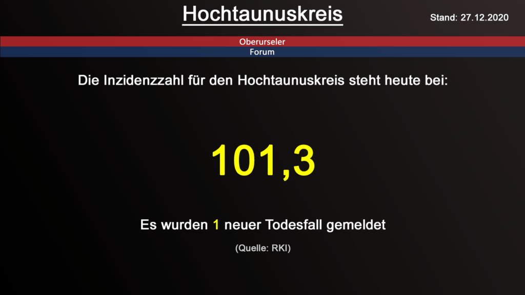 Die Inzidenzzahl für den Hochtaunuskreis steht heute bei 101,3. Gestern wurde 1 neuer Todesfall gemeldet. (Quelle: RKI)