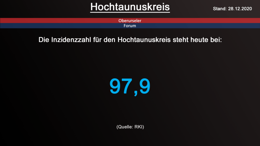 Die Inzidenzzahl für den Hochtaunuskreis steht heute bei 97,9. (Quelle: RKI)