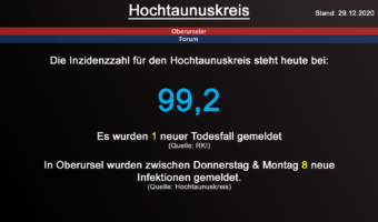 Die Inzidenzzahl für den Hochtaunuskreis steht heute bei 99,2. Gestern wurde 1 neuer Todesfall gemeldet. (Quelle: RKI)