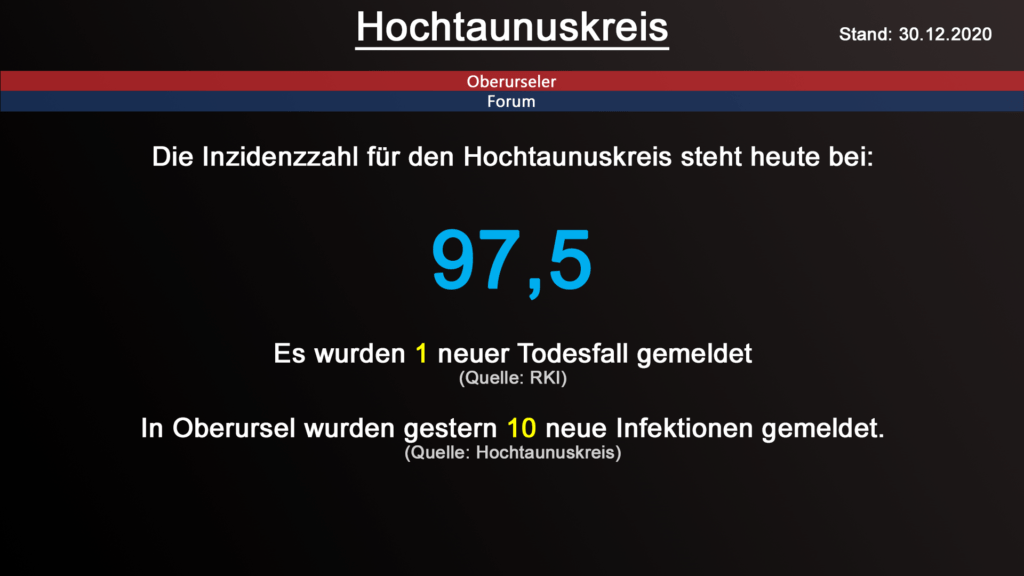 Die Inzidenzzahl für den Hochtaunuskreis steht heute bei 97,5. Gestern wurde 1 neuer Todesfall gemeldet. (Quelle: RKI)