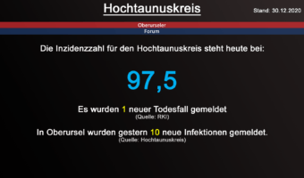 Die Inzidenzzahl für den Hochtaunuskreis steht heute bei 97,5. Gestern wurde 1 neuer Todesfall gemeldet. (Quelle: RKI)