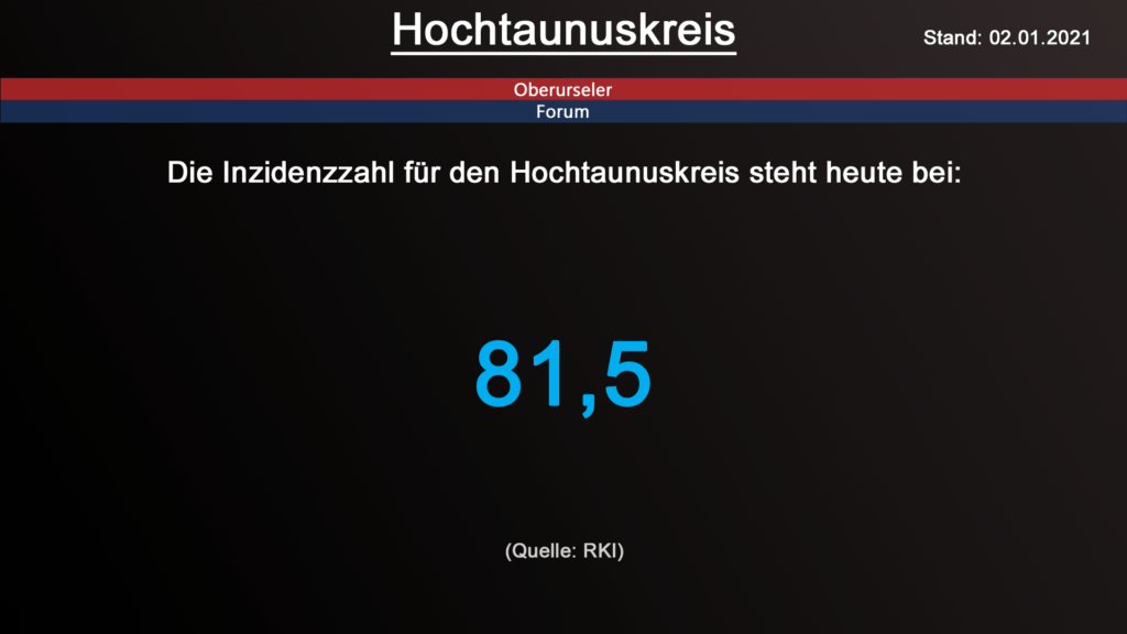 Die Inzidenzzahl für den Hochtaunuskreis steht heute bei 81,5. (Quelle: RKI)
