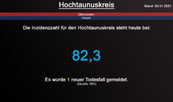Die Inzidenzzahl für den Hochtaunuskreis steht heute bei 82,3. Gestern wurde 1 neuer Todesfall gemeldet. (Quelle: RKI)