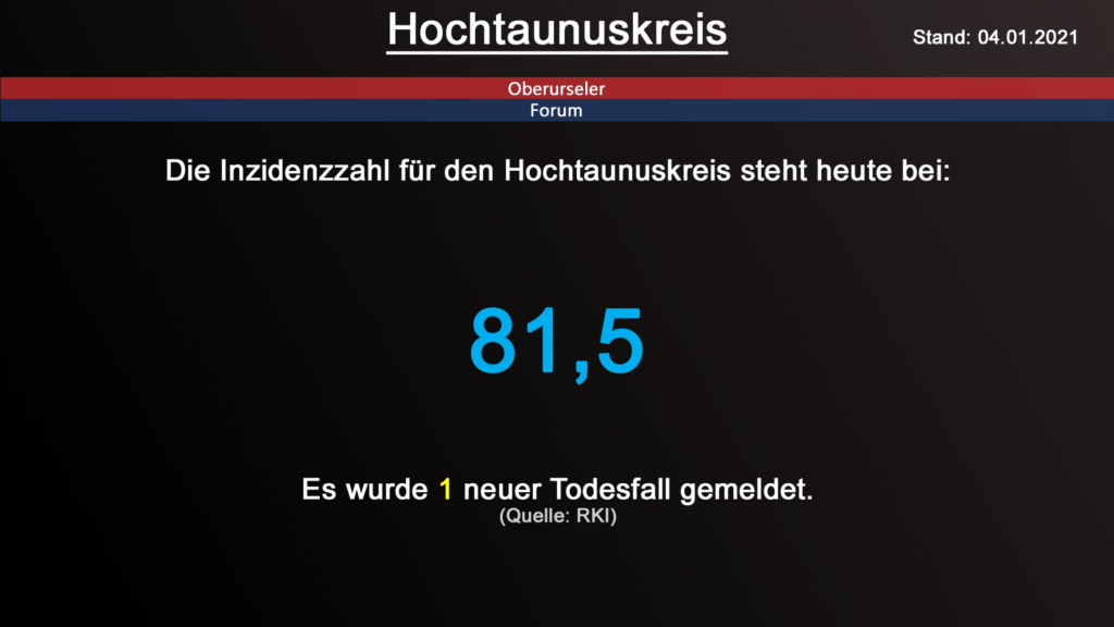 Die Inzidenzzahl für den Hochtaunuskreis steht heute bei 81,5. Gestern wurde 1 neuer Todesfall gemeldet. (Quelle: RKI)