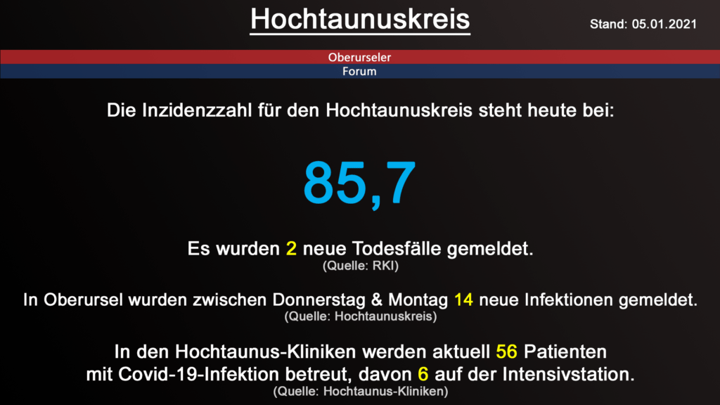Die Inzidenzzahl für den Hochtaunuskreis steht heute bei 85,7. Gestern wurden 2 neue Todesfälle gemeldet. (Quelle: RKI)