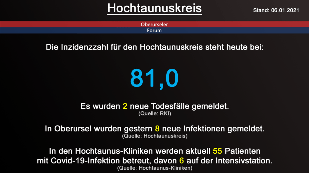 Die Inzidenzzahl für den Hochtaunuskreis steht heute bei 81,0. Gestern wurden 2 neue Todesfälle gemeldet. (Quelle: RKI)