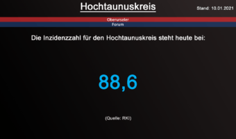 Die Inzidenzzahl für den Hochtaunuskreis steht heute bei 88,6. (Quelle: RKI)