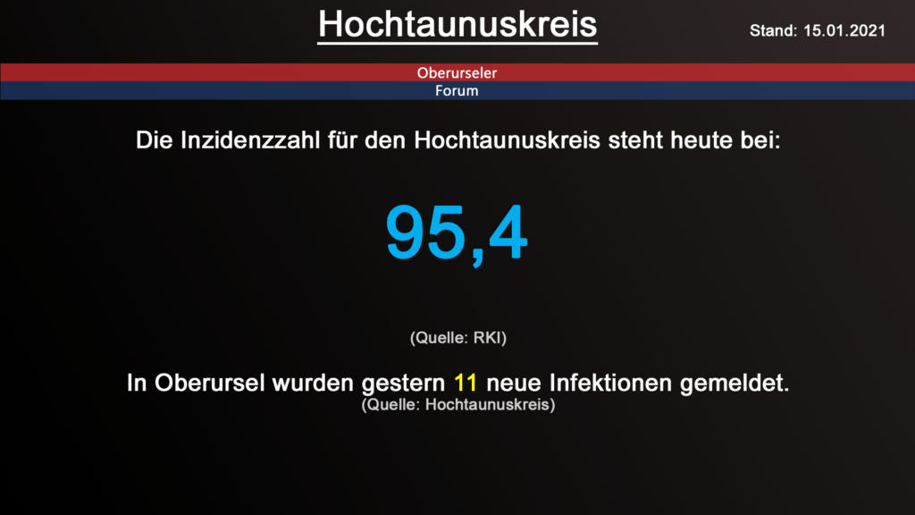 Die Inzidenzzahl für den Hochtaunuskreis steht heute bei 95,4. (Quelle: RKI)