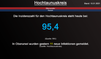 Die Inzidenzzahl für den Hochtaunuskreis steht heute bei 95,4. (Quelle: RKI)